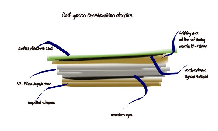 artificial turf golf green base